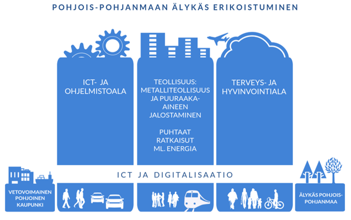 Kuva Pohjois-Pohjanmaan älykkään erikoistumisen painopisteistä.