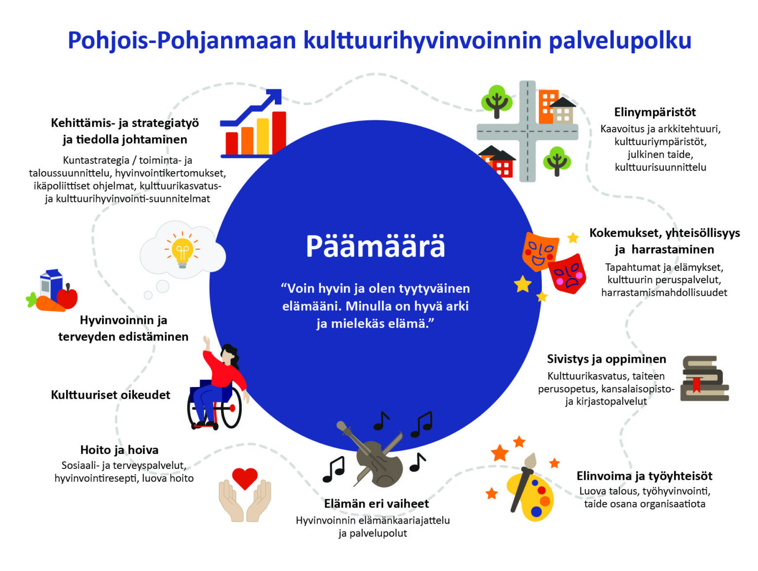 Hyvinvointia Kulttuurista - Pohjois-Pohjanmaan Liitto