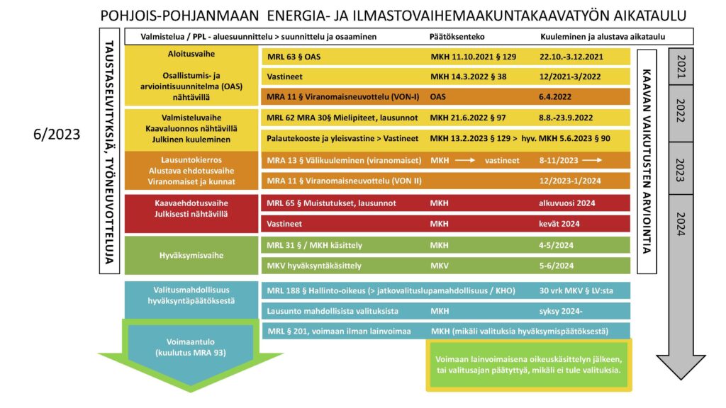 Energia- Ja Ilmastovaihemaakuntakaava Vireillä